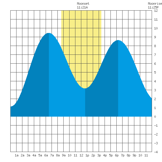 Mitchell Bay tide chart for Tuesday, January 2, 2024