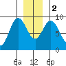 Mitchell Bay tide chart for Tuesday, January 2, 2024