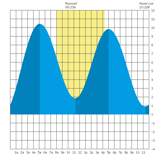 Mitchell Bay tide chart for Tuesday, January 30, 2024