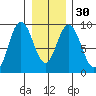 Mitchell Bay tide chart for Tuesday, January 30, 2024