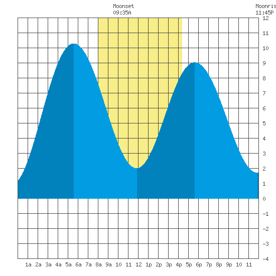 Mitchell Bay tide chart for Wednesday, January 31, 2024