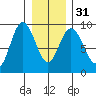 Mitchell Bay tide chart for Wednesday, January 31, 2024
