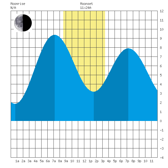 Mitchell Bay tide chart for Wednesday, January 3, 2024
