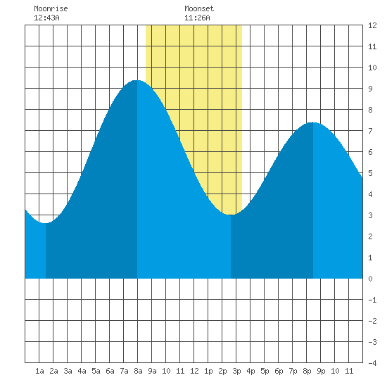 Mitchell Bay tide chart for Thursday, January 4, 2024