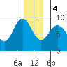 Mitchell Bay tide chart for Thursday, January 4, 2024