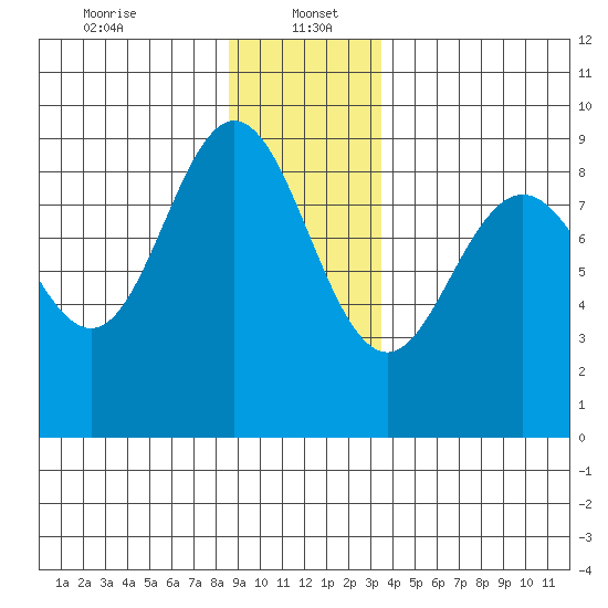 Mitchell Bay tide chart for Friday, January 5, 2024