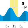 Mitchell Bay tide chart for Friday, January 5, 2024
