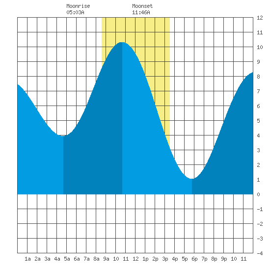Mitchell Bay tide chart for Sunday, January 7, 2024