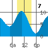 Mitchell Bay tide chart for Sunday, January 7, 2024