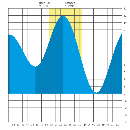 Mitchell Bay tide chart for Monday, January 8, 2024
