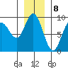 Mitchell Bay tide chart for Monday, January 8, 2024