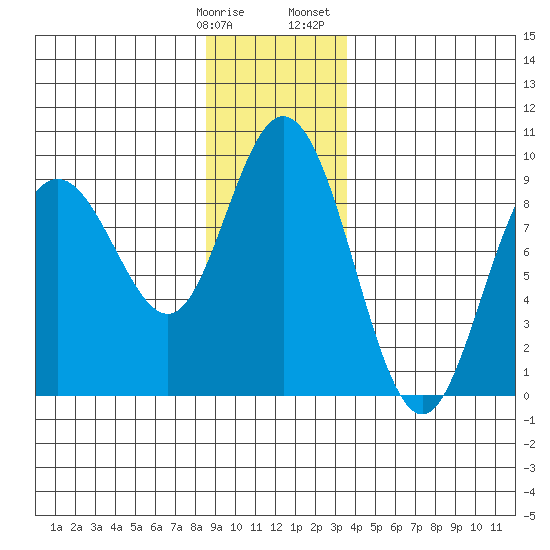 Mitchell Bay tide chart for Tuesday, January 9, 2024