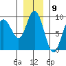 Mitchell Bay tide chart for Tuesday, January 9, 2024