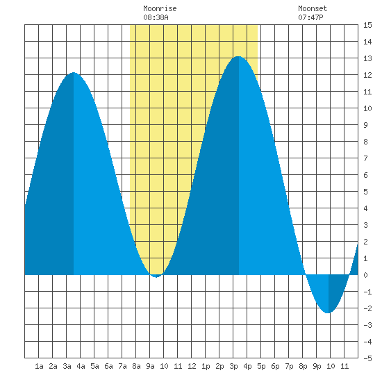 Mitchell Bay tide chart for Sunday, February 11, 2024