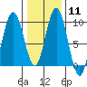 Mitchell Bay tide chart for Sunday, February 11, 2024
