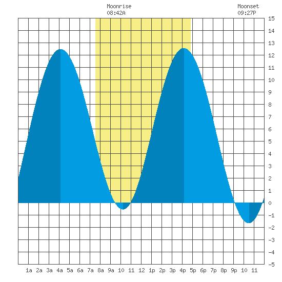 Mitchell Bay tide chart for Monday, February 12, 2024