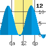 Mitchell Bay tide chart for Monday, February 12, 2024