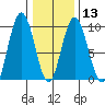 Mitchell Bay tide chart for Tuesday, February 13, 2024