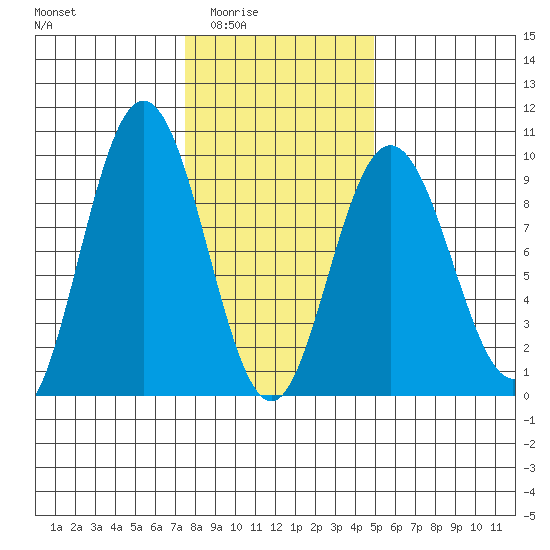 Mitchell Bay tide chart for Wednesday, February 14, 2024