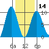 Mitchell Bay tide chart for Wednesday, February 14, 2024