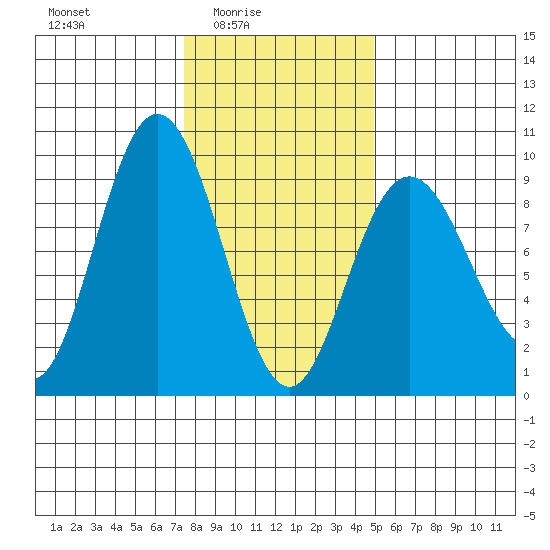 Mitchell Bay tide chart for Thursday, February 15, 2024