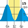 Mitchell Bay tide chart for Thursday, February 15, 2024