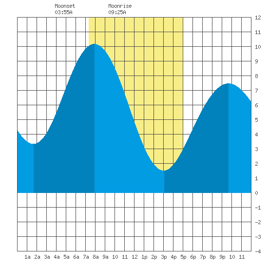 Mitchell Bay tide chart for Saturday, February 17, 2024
