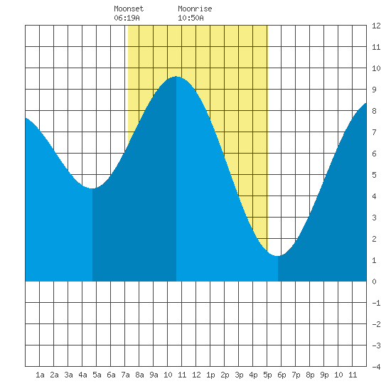 Mitchell Bay tide chart for Monday, February 19, 2024
