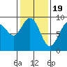 Mitchell Bay tide chart for Monday, February 19, 2024