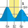 Mitchell Bay tide chart for Thursday, February 1, 2024