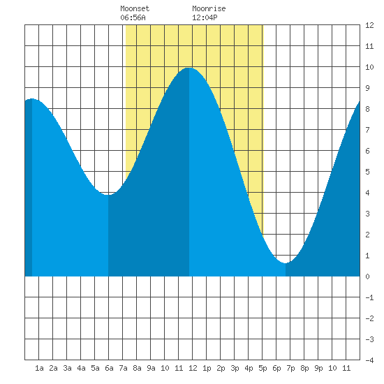 Mitchell Bay tide chart for Tuesday, February 20, 2024