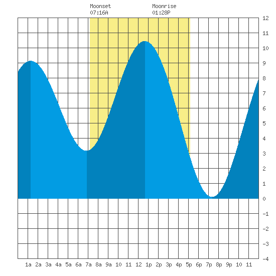 Mitchell Bay tide chart for Wednesday, February 21, 2024