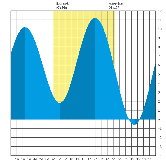 Mitchell Bay tide chart for Friday, February 23, 2024