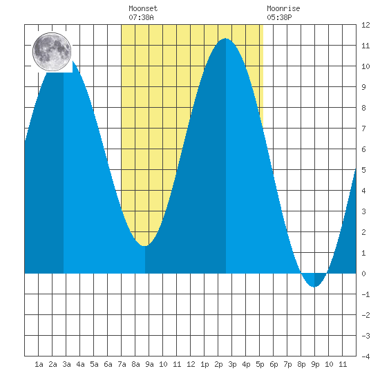 Mitchell Bay tide chart for Saturday, February 24, 2024