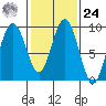 Mitchell Bay tide chart for Saturday, February 24, 2024