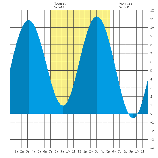 Mitchell Bay tide chart for Sunday, February 25, 2024