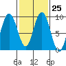 Mitchell Bay tide chart for Sunday, February 25, 2024