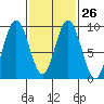 Mitchell Bay tide chart for Monday, February 26, 2024