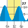 Mitchell Bay tide chart for Tuesday, February 27, 2024