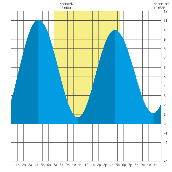 Mitchell Bay tide chart for Wednesday, February 28, 2024
