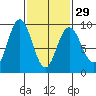 Mitchell Bay tide chart for Thursday, February 29, 2024