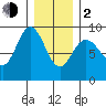 Mitchell Bay tide chart for Friday, February 2, 2024