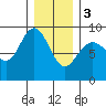 Mitchell Bay tide chart for Saturday, February 3, 2024