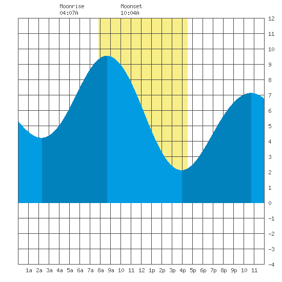 Mitchell Bay tide chart for Sunday, February 4, 2024