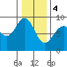 Mitchell Bay tide chart for Sunday, February 4, 2024