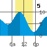 Mitchell Bay tide chart for Monday, February 5, 2024