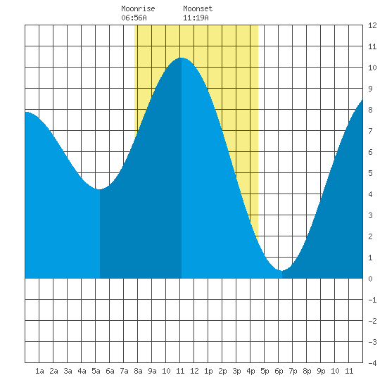 Mitchell Bay tide chart for Tuesday, February 6, 2024