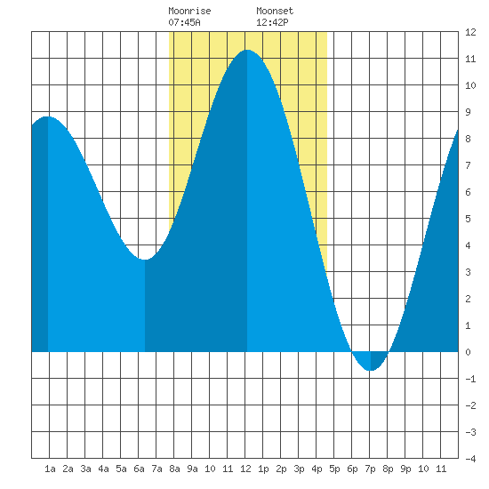 Mitchell Bay tide chart for Wednesday, February 7, 2024