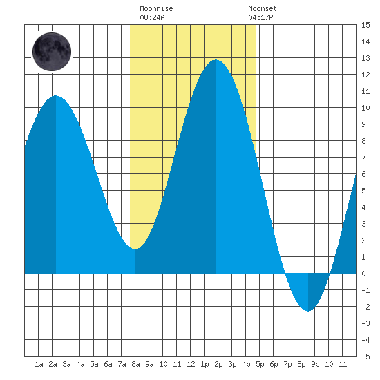 Mitchell Bay tide chart for Friday, February 9, 2024