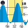 Mitchell Bay tide chart for Sunday, March 10, 2024